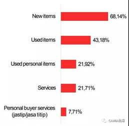 印尼在线商家调查 电子产品销售领跑，时尚与工具类紧随其后